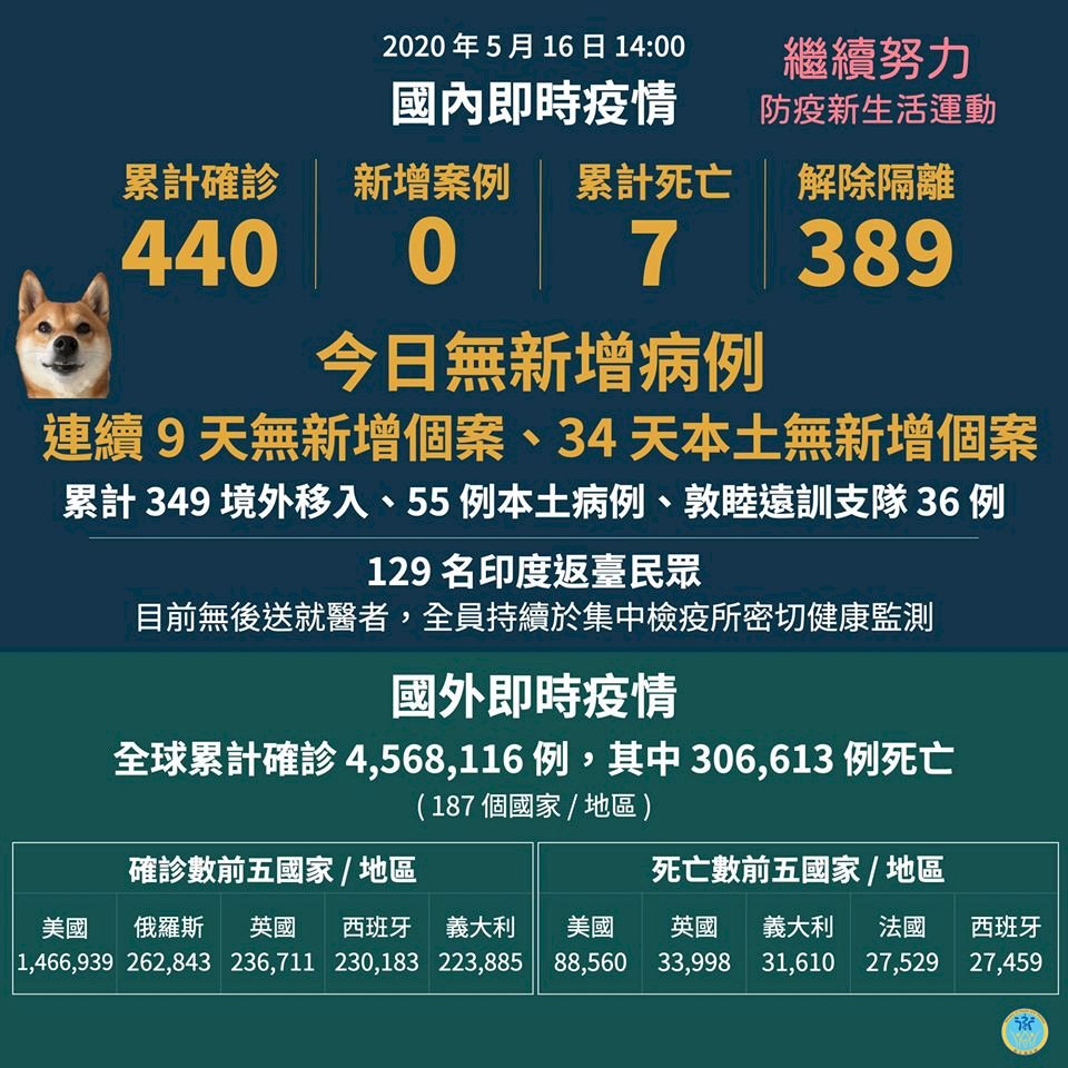 續寫紀錄！ 連9天0確診、34天無本土病例