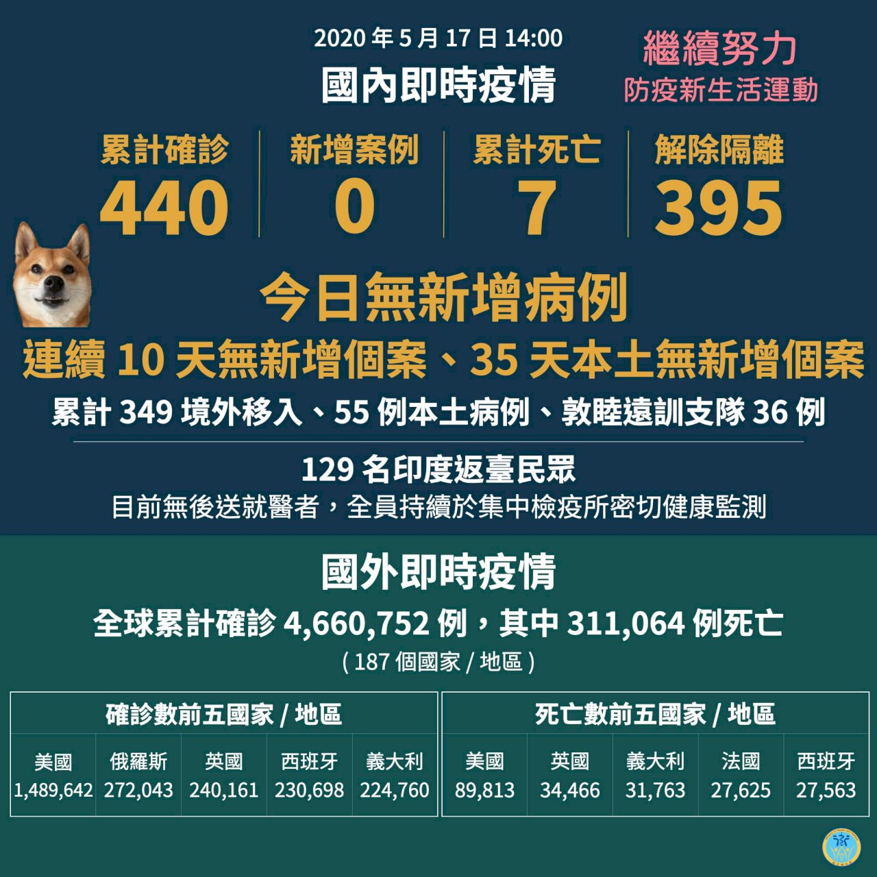 再創零確診奇蹟！台灣連10天掛零、35天無本土案例