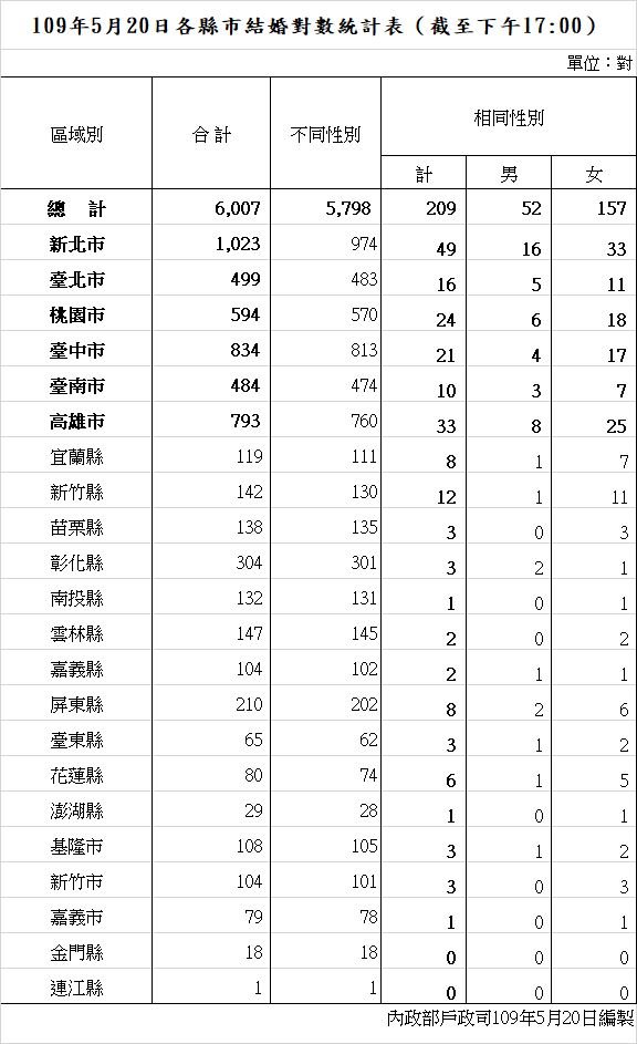 520結婚登記6,007對 歷年第四高