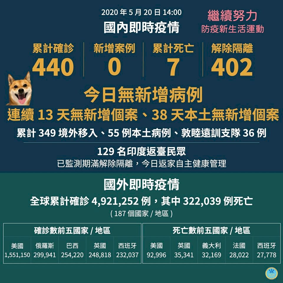 台灣連13天零確診 累計402人解除隔離