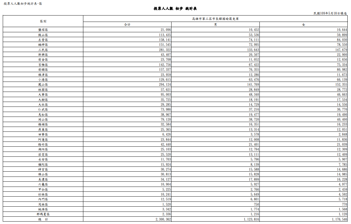 高市公告罷免投票人數 罷韓門檻57萬5091人