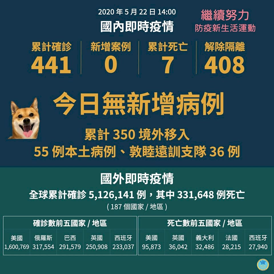 連40天無新增本土病例  台武漢肺炎維持441例確診