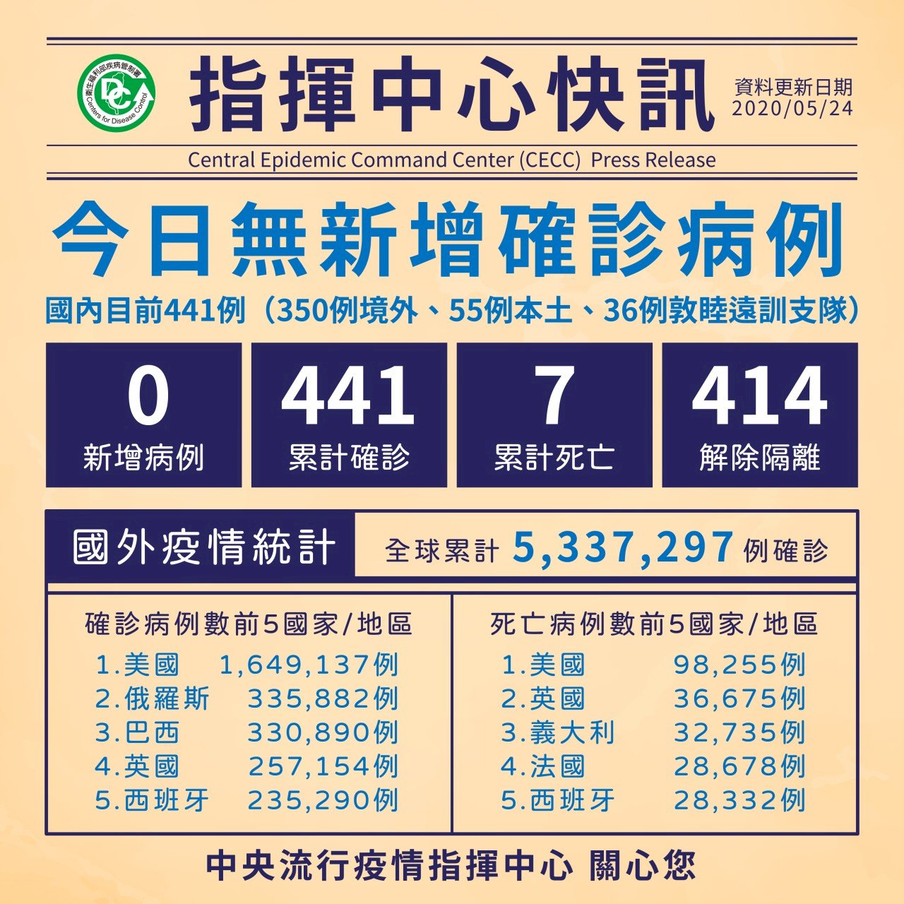台灣今無武漢肺炎確診 連續42天無本土個案