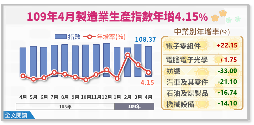 4月工業生產指數年增3.51% 估5月製造業漲幅收斂