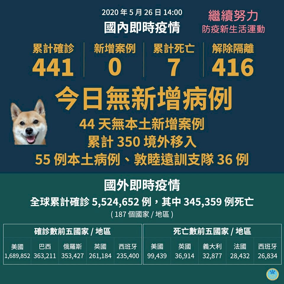 武漢肺炎台灣再度零確診 連44天無本土案例