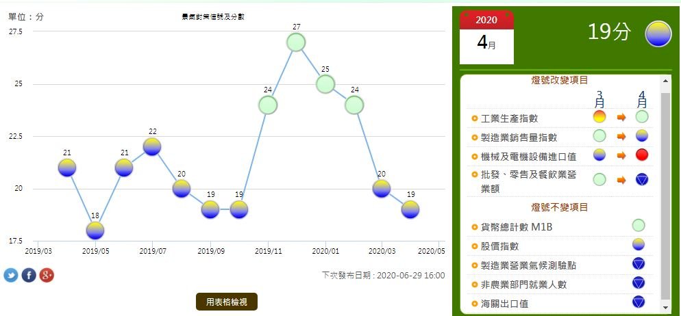 4月景氣燈號續呈黃藍燈領先指標續下跌 國發會：經濟續下行