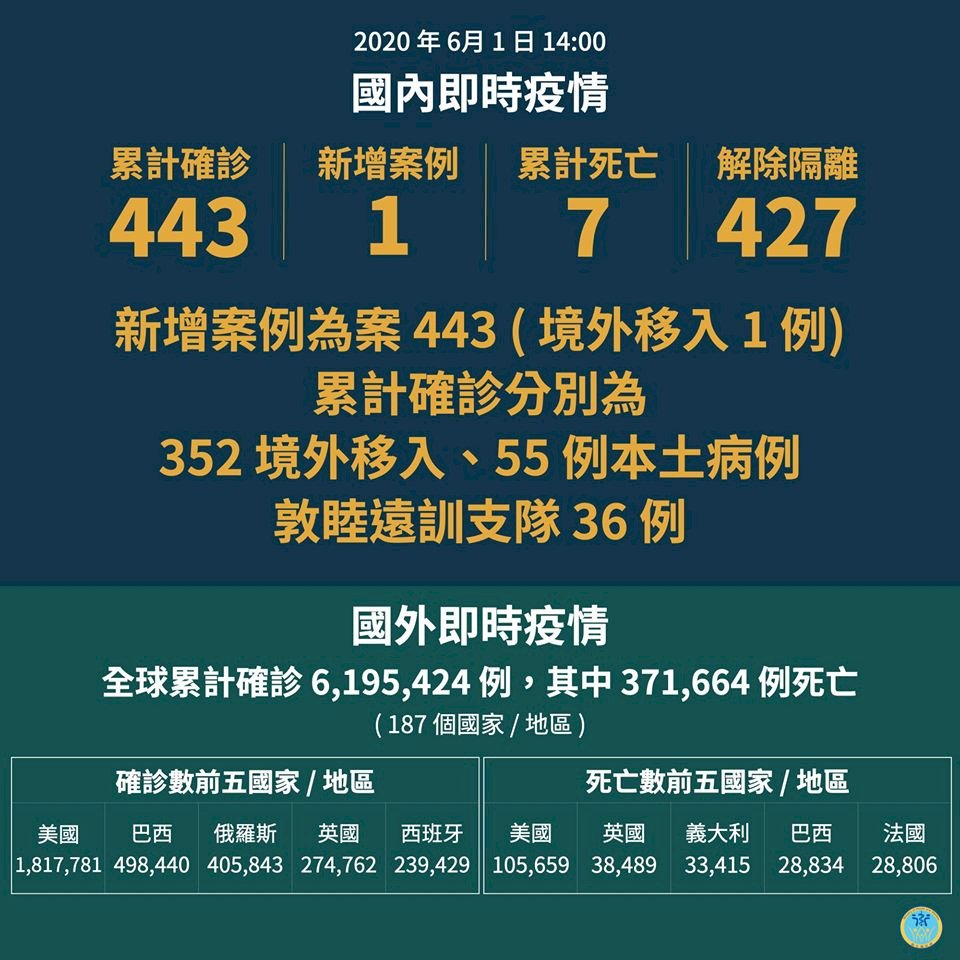 台灣今新增1例武漢肺炎境外移入 連50天未有本土病例