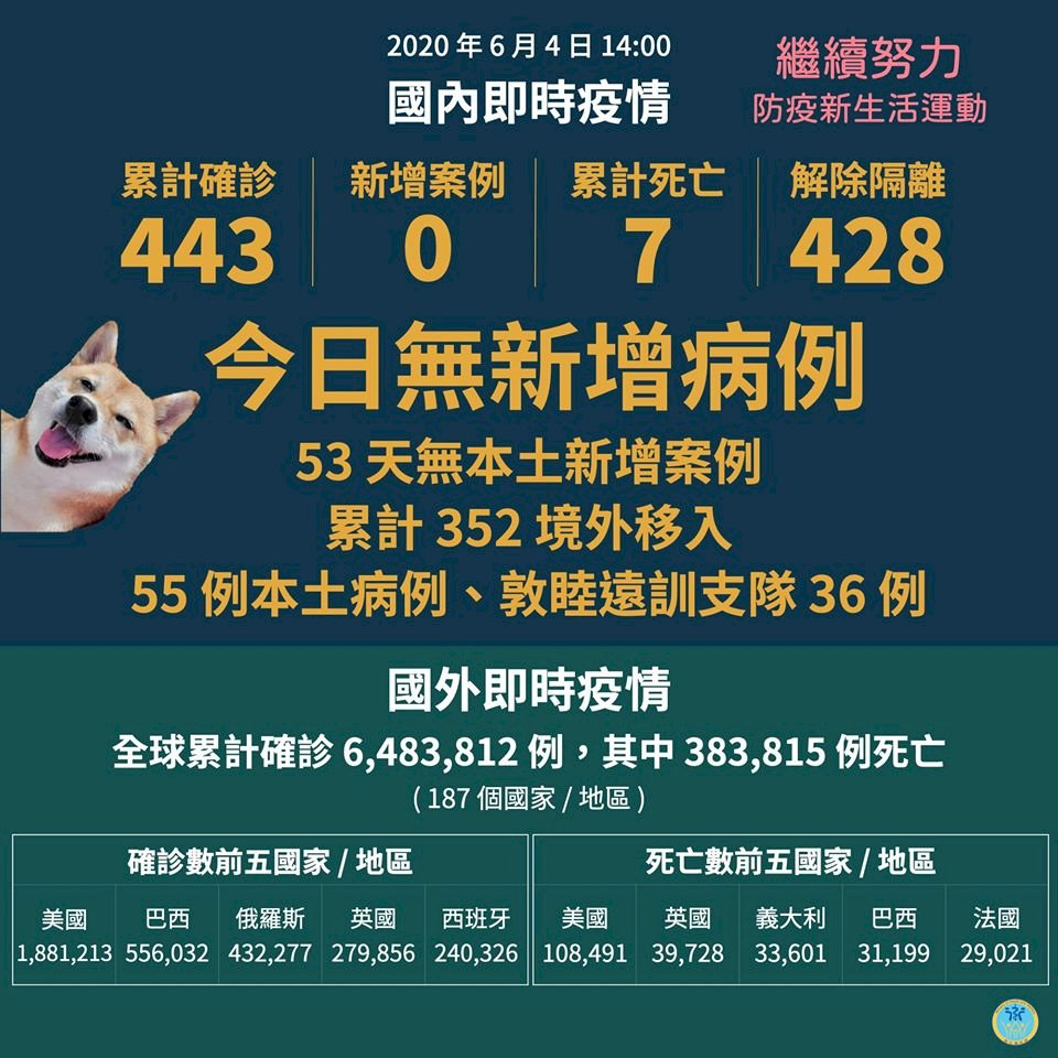 武漢肺炎今日無確診 台灣連53天無本土病例
