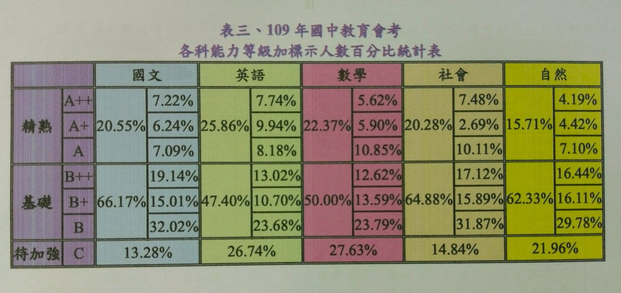 國中會考 英數社3科精熟率創新高 國英待加強見新低
