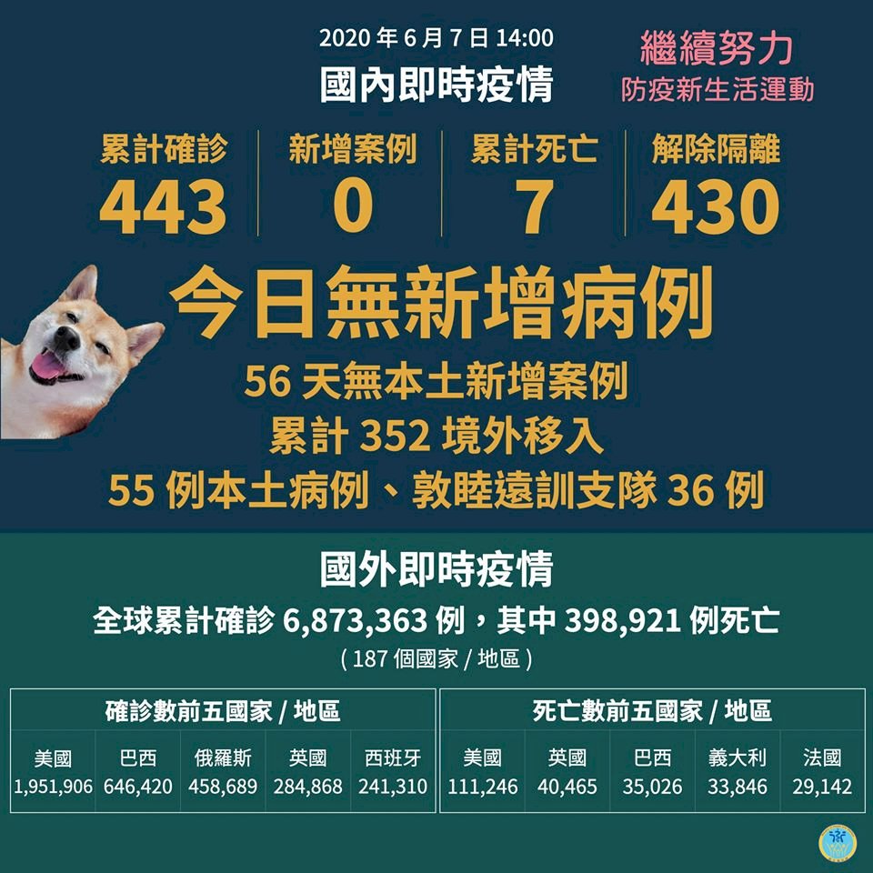 台灣武漢肺炎確診數持續+0 陳時中放心宣布：境內解封