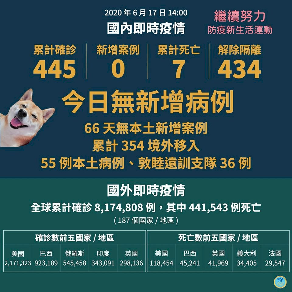 台灣今日無確診 連66天無本土病例