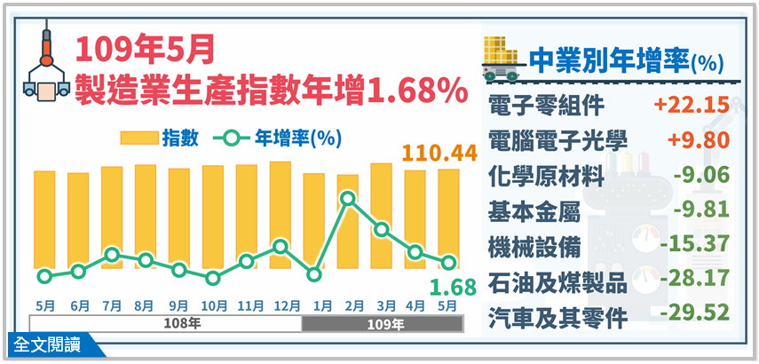 5月工業生產指數續紅 電子業應可旺到年底