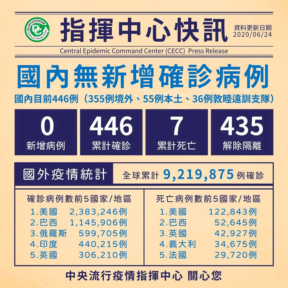 台灣持續無確診 已連73天無本土病例