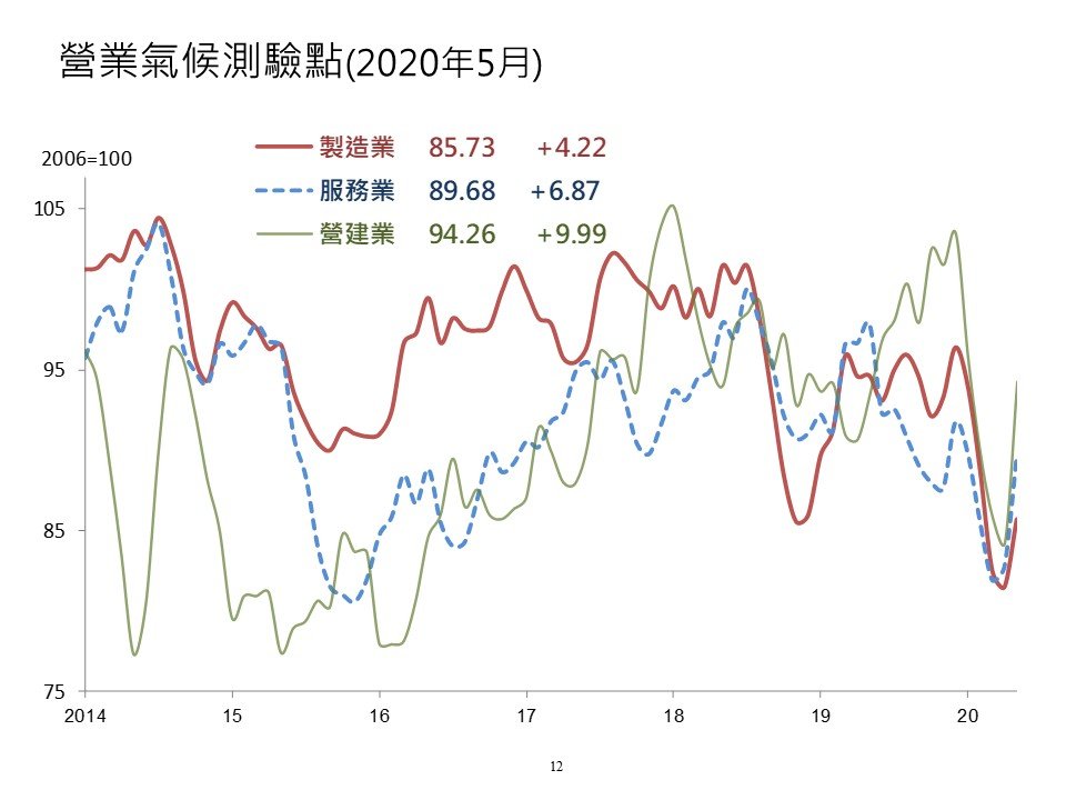 訂單回籠 三大產業5月營業測驗點皆彈升