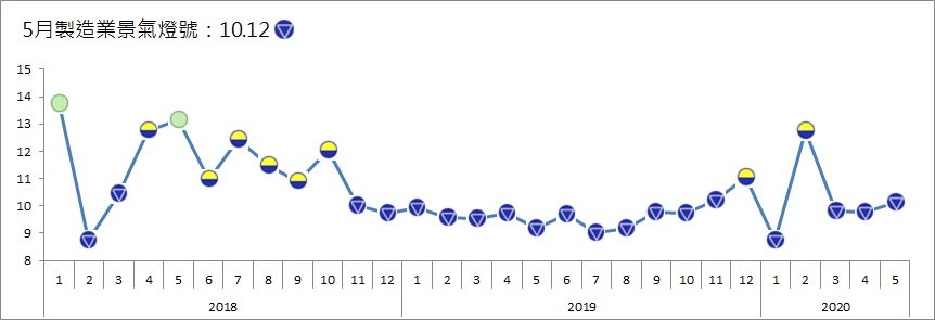 5月製造業景氣燈號連3藍 信號值現反彈態勢