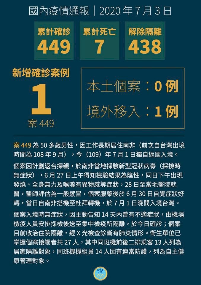 台灣今累積449例確診  新增一例自南非返國染疫台商