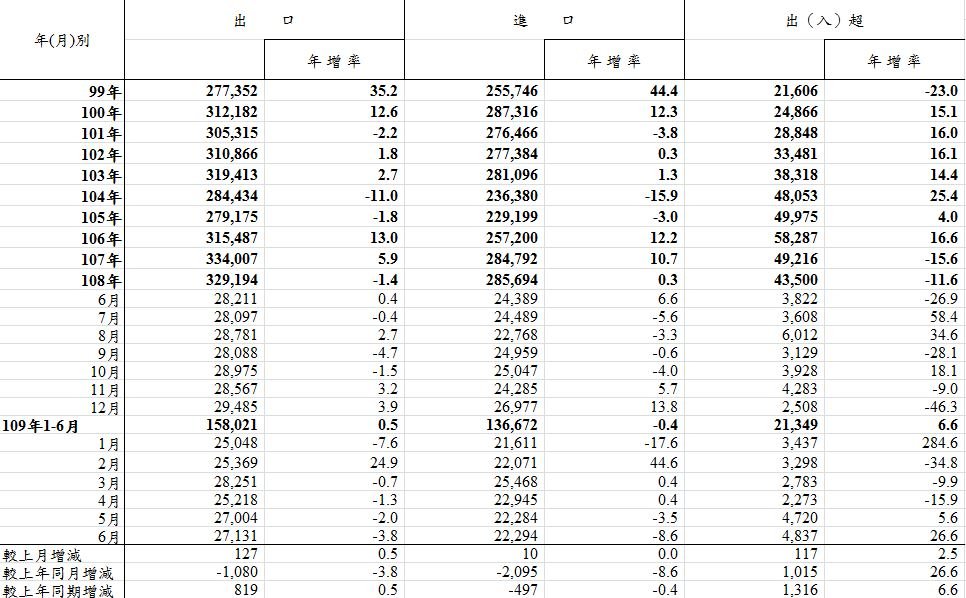 宅經濟燒6月對美出口創新高 科技、傳產兩樣情
