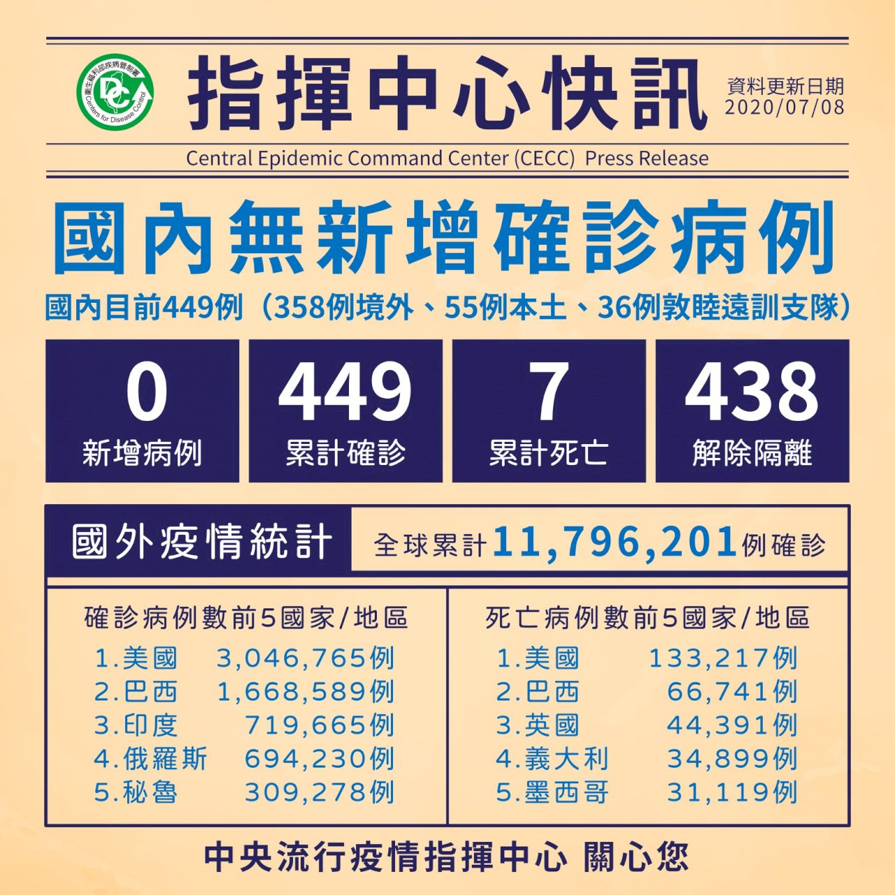 國際疫情延燒 台灣持續零確診