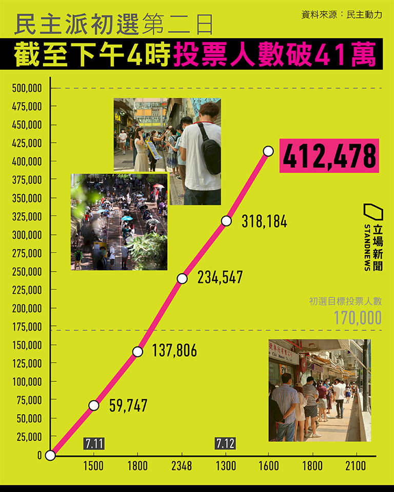 民主派立法會選舉初選 已有超過41萬人參與電子投票