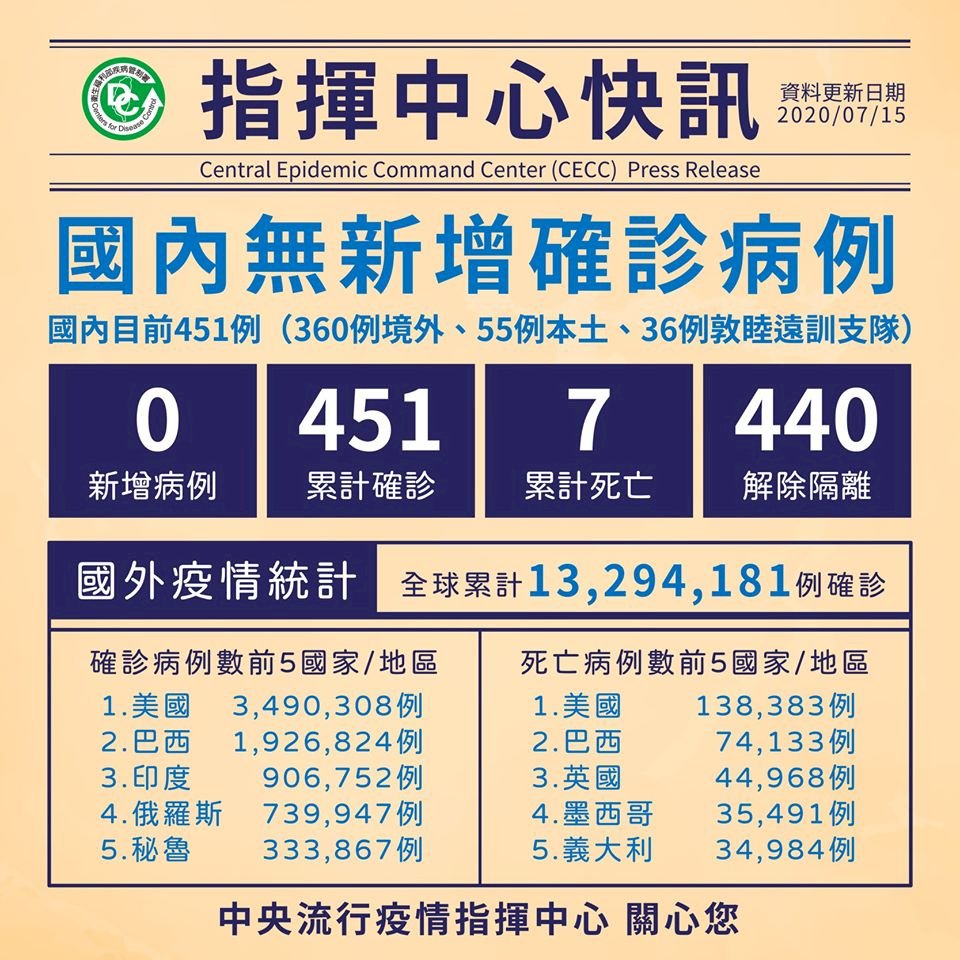 國內維持451人確診  共440人解除隔離