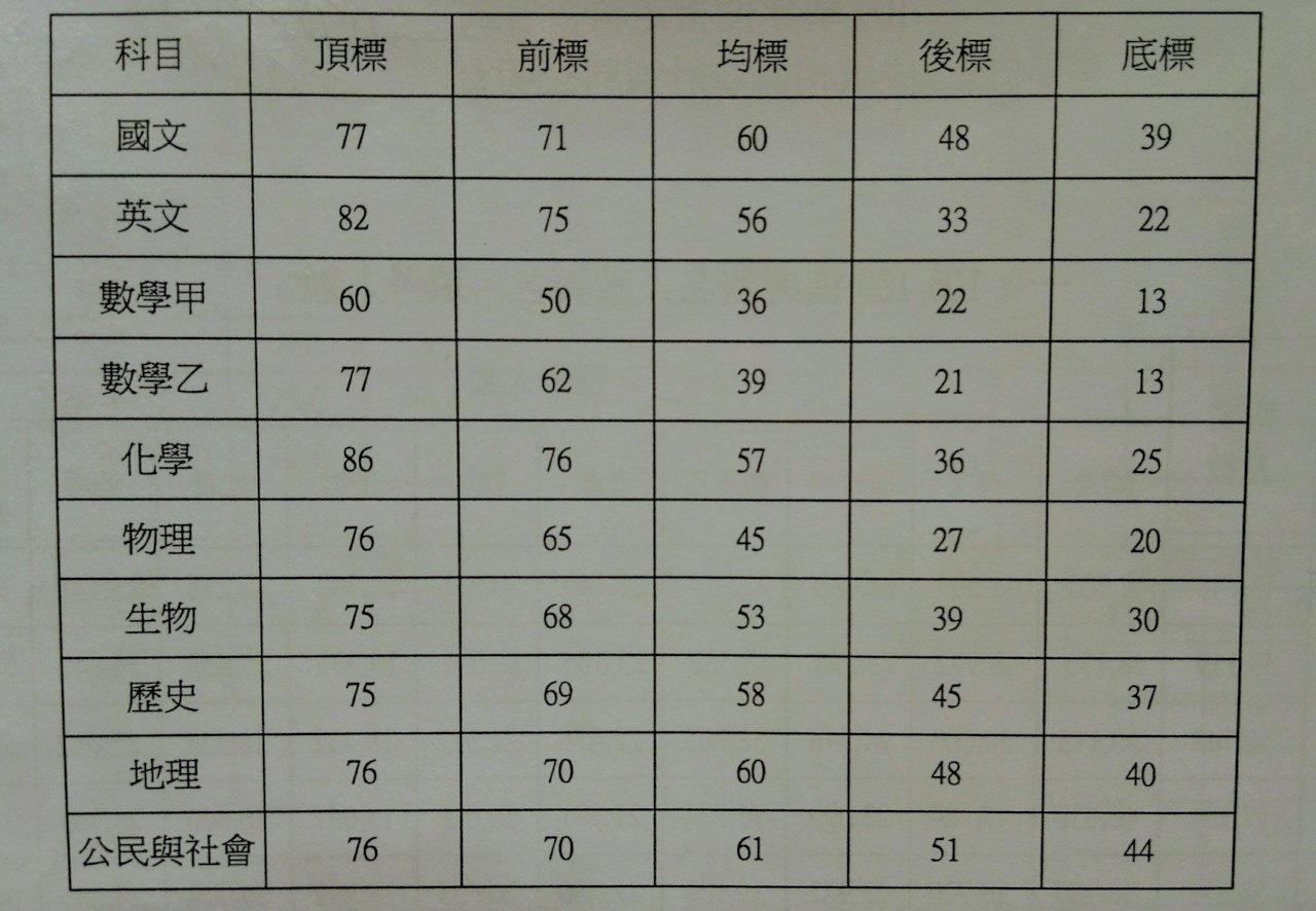 大學考試入學分發 上午9時開放填志願