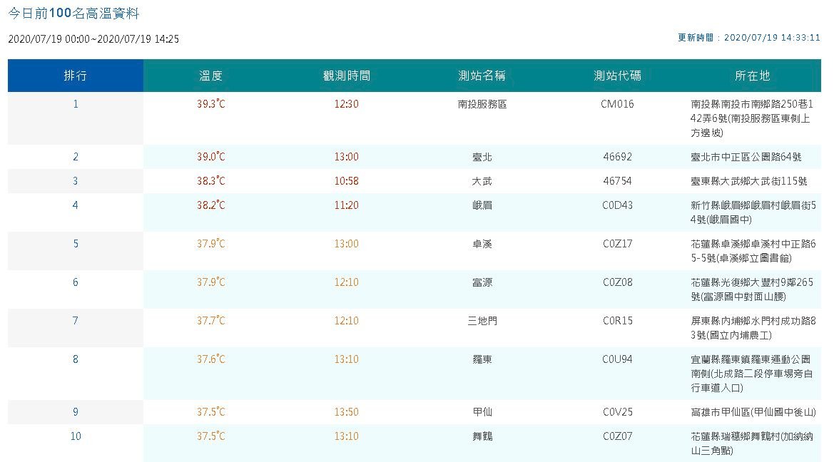 台北市午後飆至39度  設站來次高