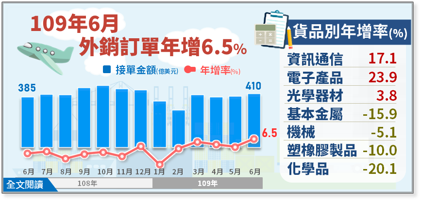 6月外銷訂單連4紅 金額創歷年同月新高