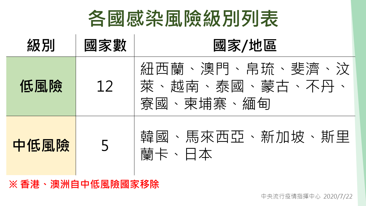 香港、澳洲疫情升溫 我即日起自中低感染風險國家移除