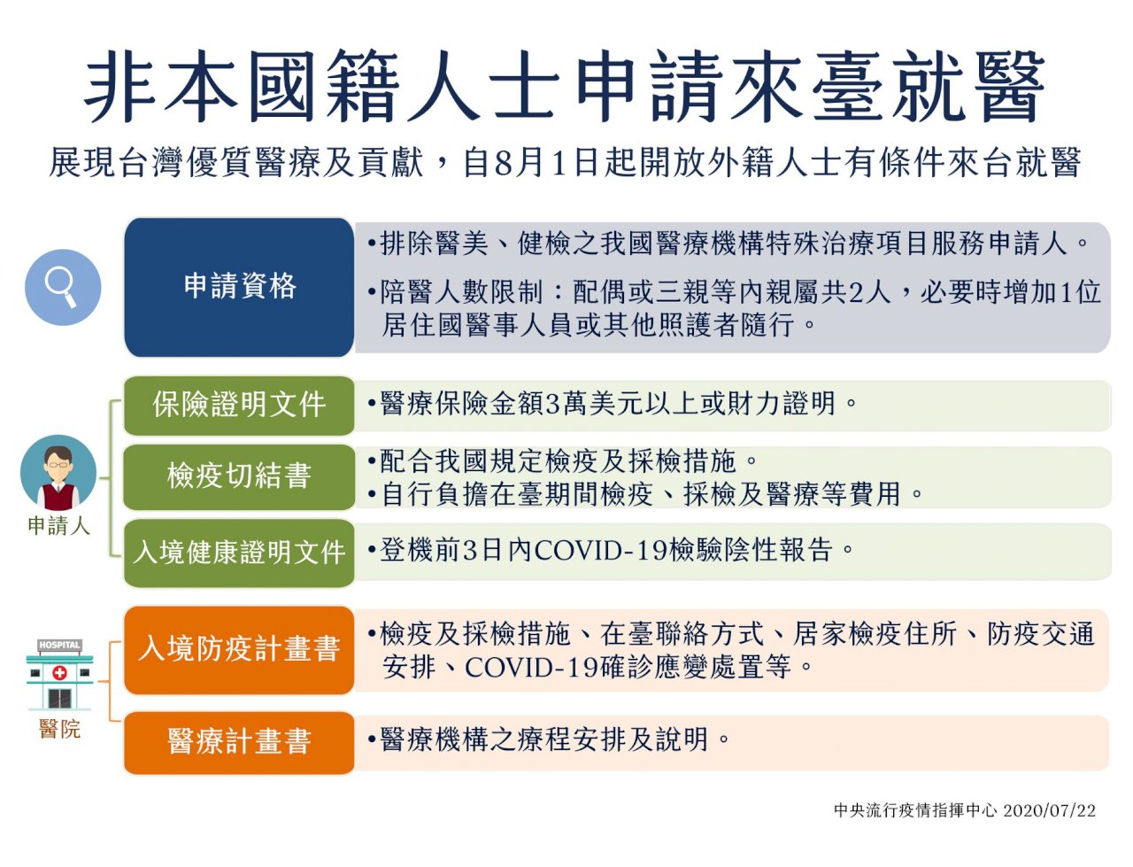 展現台灣醫療貢獻  8月1日起開放外籍人士有條件來台就醫