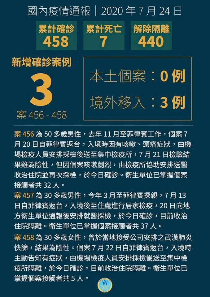 今新增3例自菲國移入確診 台灣累計458例