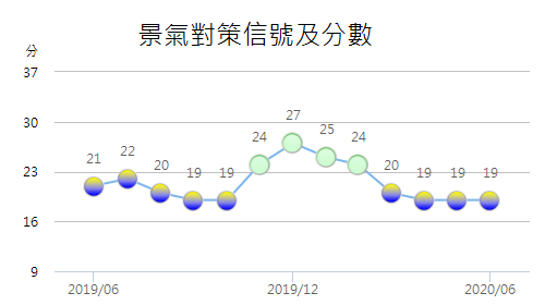 谷底已過？6月景氣燈號領先指標止跌回升