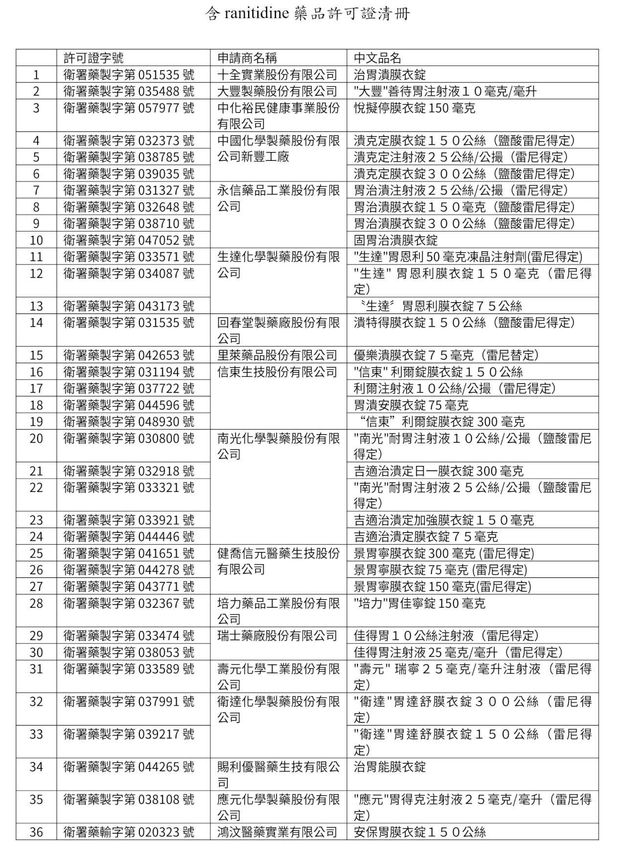 含「雷尼替丁」成分藥品 食藥署：8月1日起禁用
