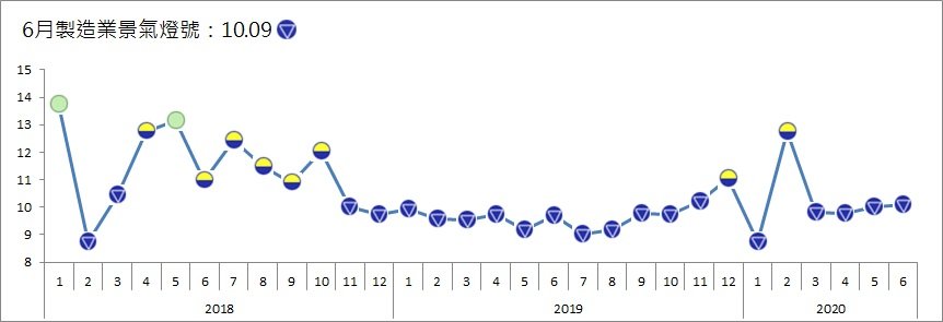 6月製造業燈號連4藍 下半年可望升為黃藍燈