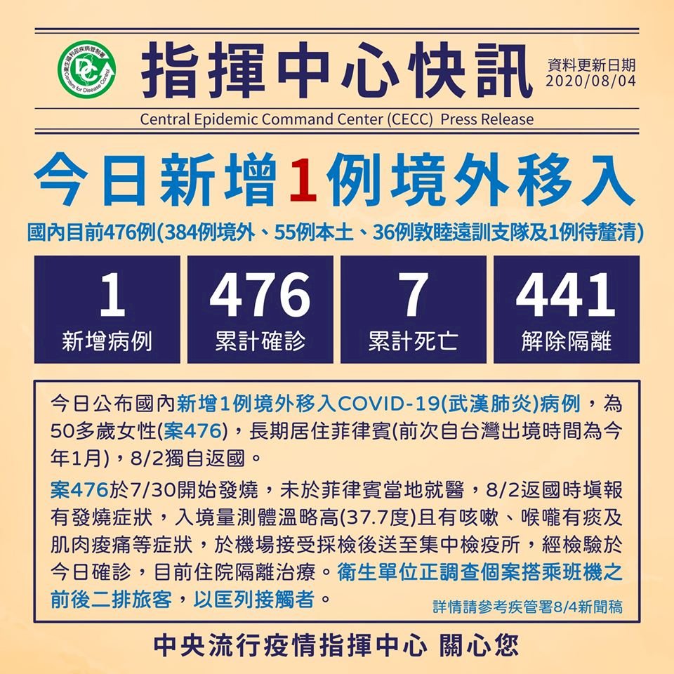 新增1例自菲國移入個案 台灣武漢肺炎確診達476例
