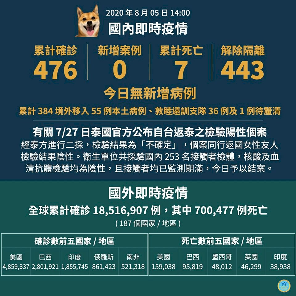 泰籍染疫移工案 指揮中心宣布結案