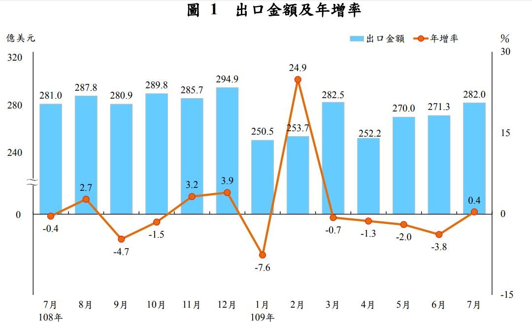 7月出口年增0.4% 擺脫連4月負成長