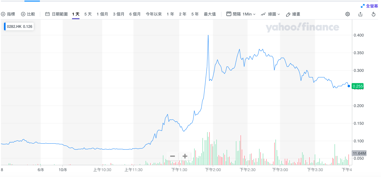 港壹傳媒股價一度漲逾200% 分析指多重因素