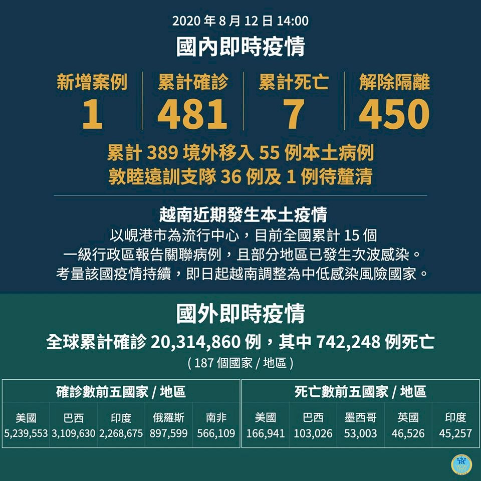 越南疫情持續延燒 指揮中心調整為中低風險國家