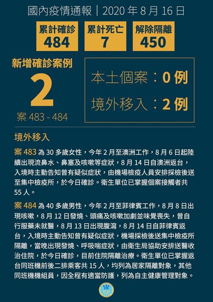 今新增2例境外移入 台灣累計確診達484人