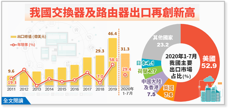 貿易戰轉單效應 台灣交換器路由器出口創新高