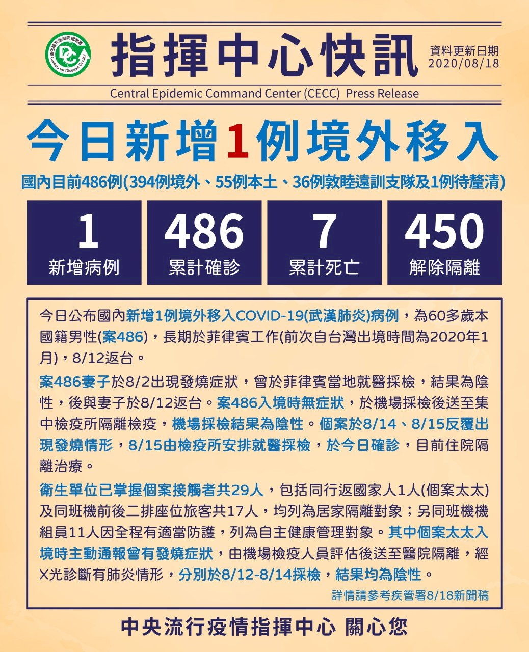 武漢肺炎增1境外移入 長居菲律賓工作返台確診
