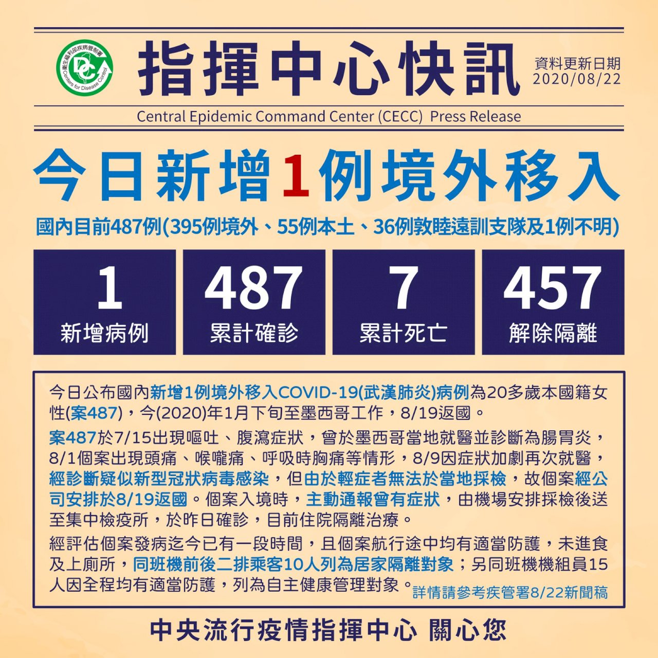 20多歲女墨西哥境外移入 台灣累計487例確診