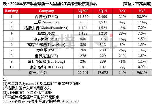 TrendForce：Q3全球晶圓代工產值年增14% 台積電市占率估達53.9%