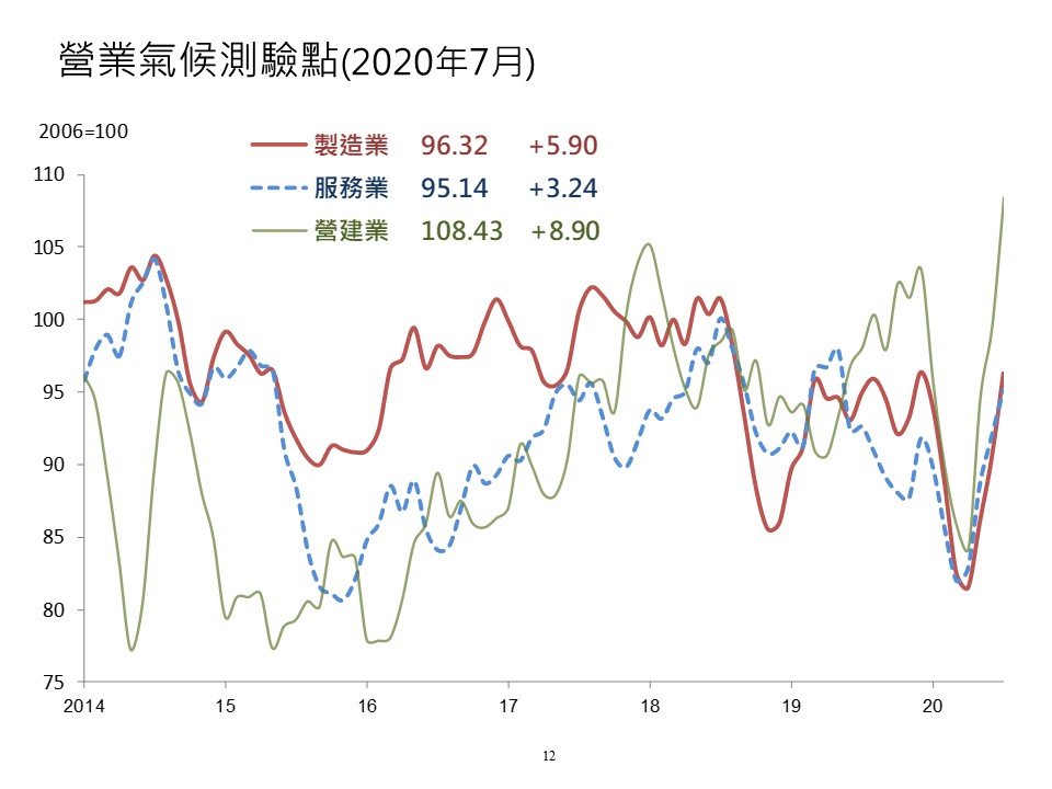 利率超低！7月營建業測驗點創2011年7月以來的新高