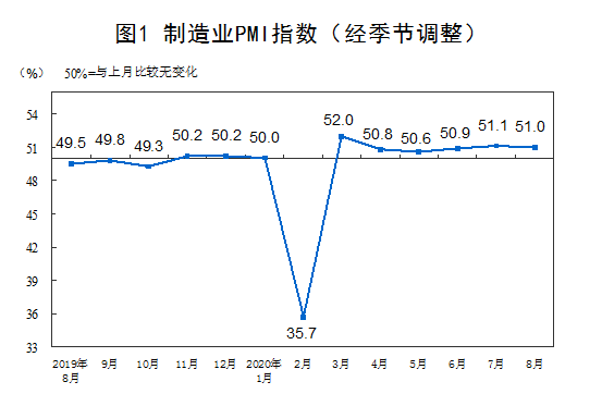 中國製造業PMI連6月擴張 小型企業經營仍困難