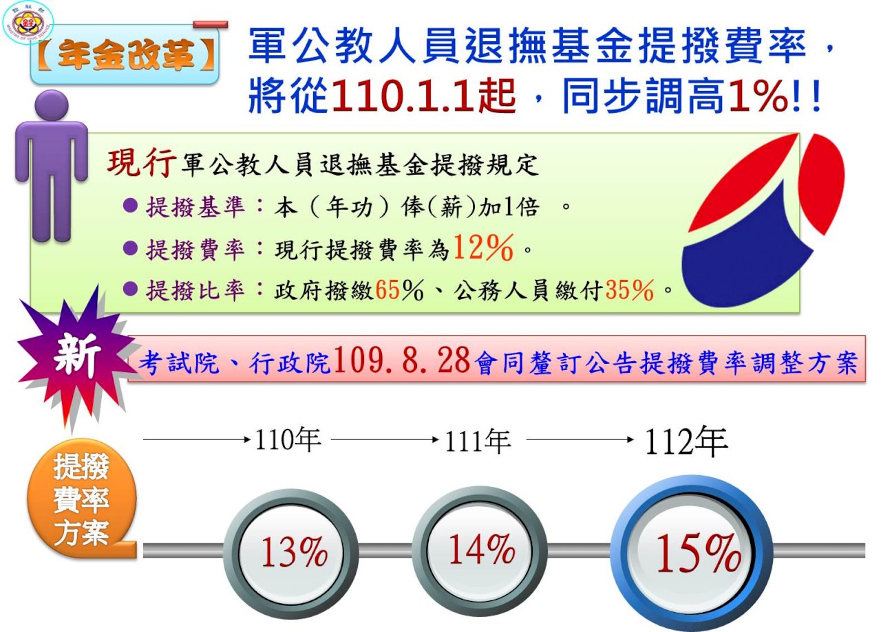 退撫基金提撥費率明年起逐年調高 3年後調至15%