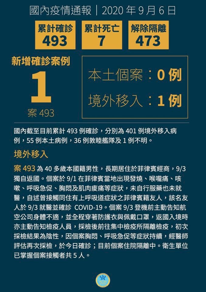 新增自菲國移入確診個案  已掌握5位接觸者