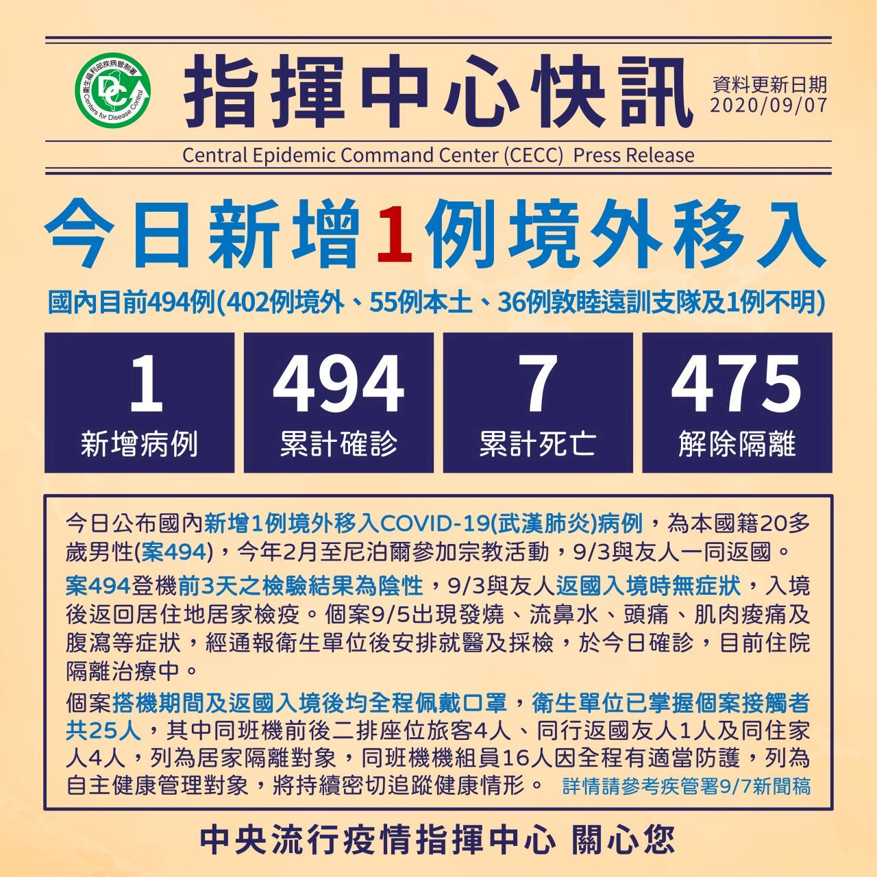 自尼泊爾返國確診染疫 台灣累計確診人數達494人
