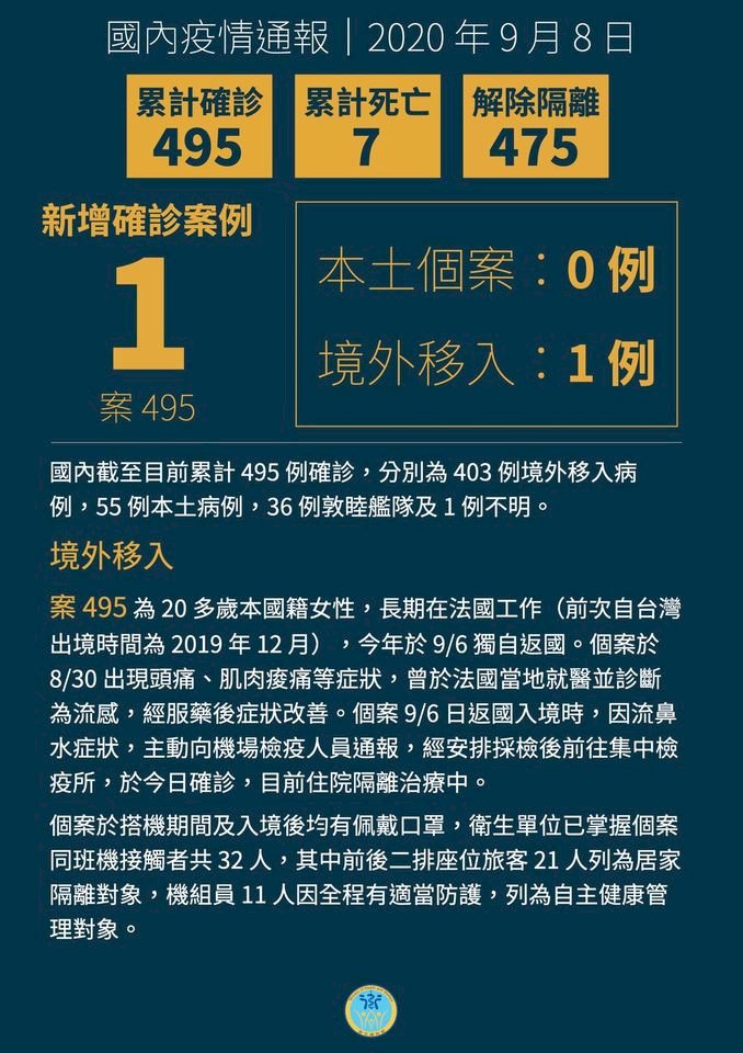 台灣再添一例境外移入 台籍女自法國工作返台確診