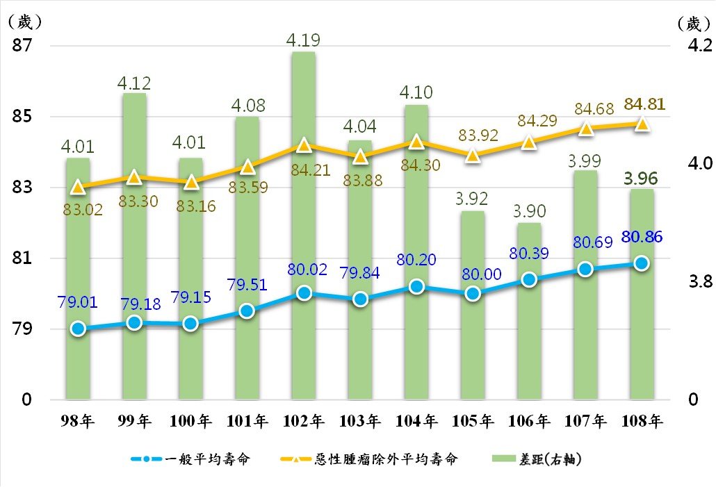 排除惡性腫瘤死因　2019年國人平均壽命為84.81歲